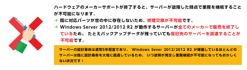 ハードウェアのメーカーサポートが終了すると、サーバーが故障した時点で業務を継続することが不可能になります。→既に対応パーツが世の中に存在しないため、修理交換が不可能です。Windows Server 2012 / 2012 R2が動作するサーバーが全てのメーカーで販売を終了しているため、 たとえバックアップデータが残っていても復旧先のサーバーを調達することが不可能です。｜サーバーの設計寿命は通常5年程度であり、 Windows Sever 2012 / 2012 R2が稼働しているほとんどのサーバーは既に設計寿命を大幅に超過しているため、 いつ故障が発生し業務継続が不可能になってもおかしくない状況です！
