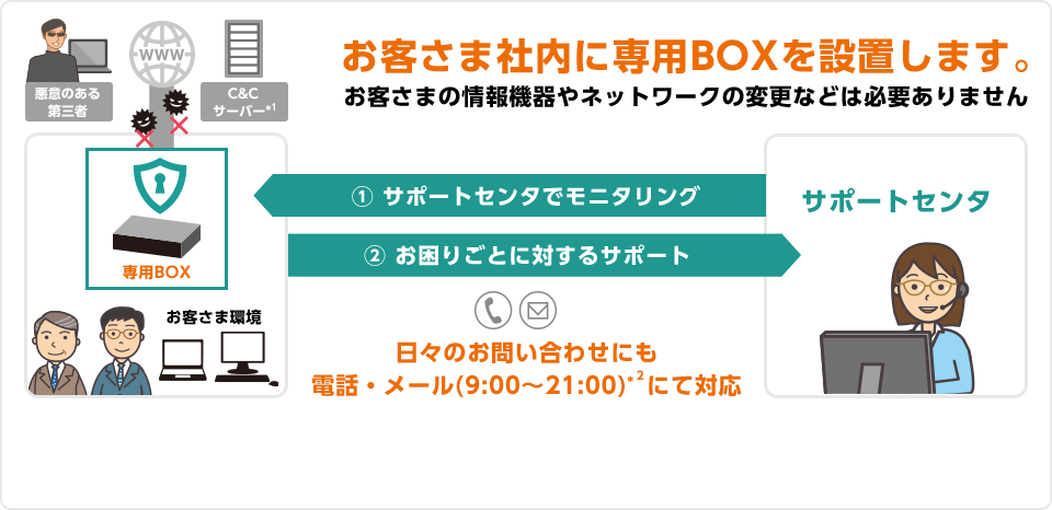 お客さま社内に専用BOXを設置します。 お客さまの情報機器やネットワークの変更などは必要ありません