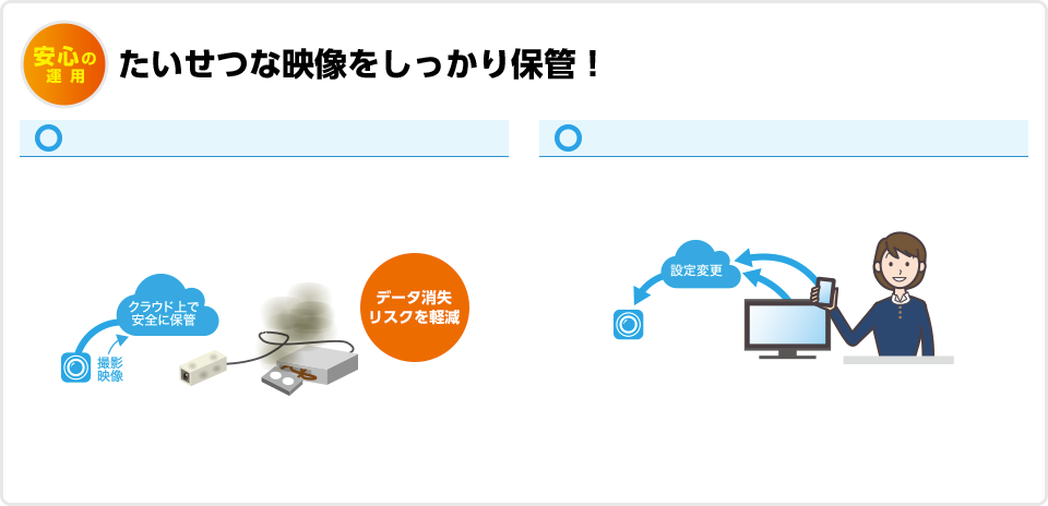 安心の運用 たいせつな映像をしっかり保管!