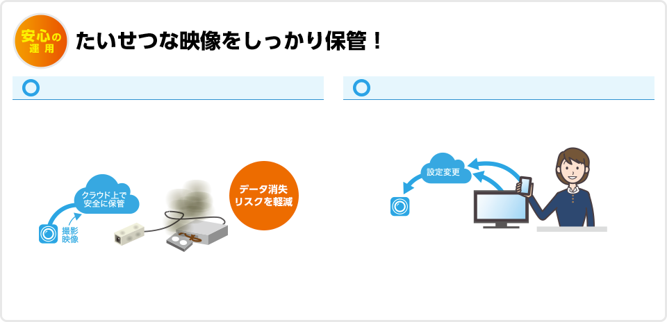 安心の運用　たいせつな映像をしっかり保管！