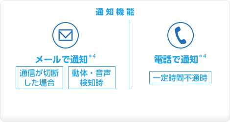 通知機能　メールで通知＊4　（通信が切断した場合）（動体・音声検知時） |　電話で通知※4（一定時間不通時）