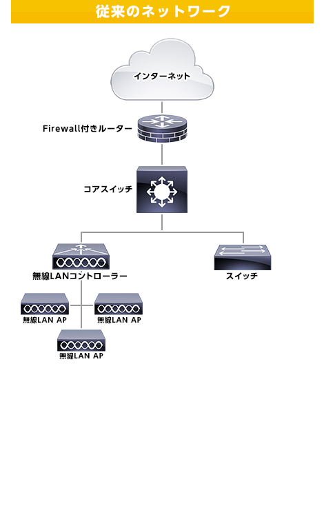 従来のネットワーク