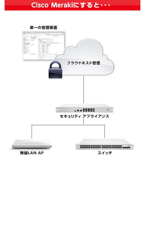 Cisco Merakiにすると