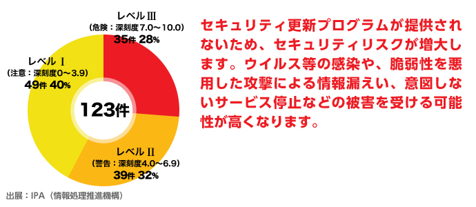 セキュリティ更新プロラムが提供されないため、セキュリティリスクが増大します。ウイルス等の感染や、脆弱性を悪用した攻撃による情報漏えい、意図しないサービス停止などの被害を受ける可能性が高くなります。