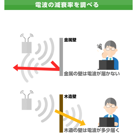 電波の減衰率を調べる