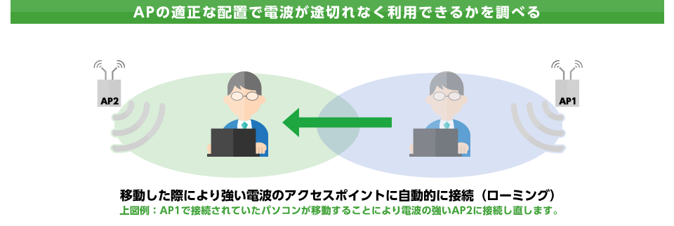 APの適正な配置で電波が途切れなく利用できるかを調べる　移動した際により強い電波のアクセスポイントに自動的に接続（ローミング）　上図例：AP1で接続されていたパソコンが移動することにより電波の強いAP2に接続し直します。