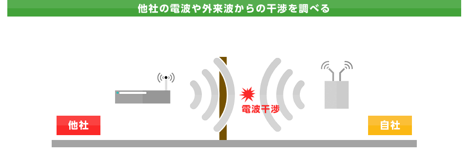 他社の電波や外来波からの干渉を調べる