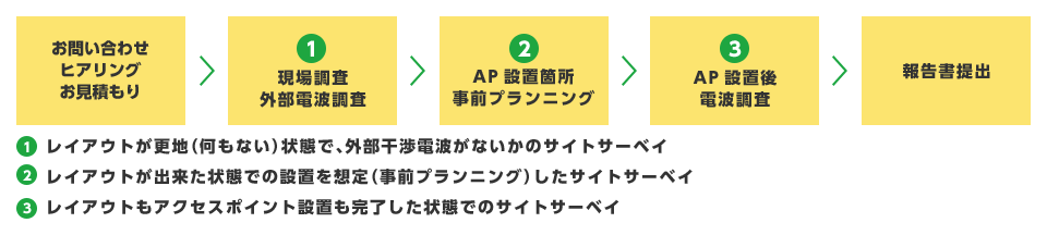 お問い合わせ・ヒアリング・お見積り > ①現場調査 外部電波調査 > ②AP 設置個所 事前プランニング > ③AP 設置後電波調査 > 報告書提出 ①レイアウトが更地(何もない)状態で、外部干渉電波がないかのサイトサーベイ ②レイアウトが出来た状態での設置を想定(事前プランニング)したサイトサーベイ ③レイアウトもアクセスポイント設置も完了した状態でのサイトサーベイ