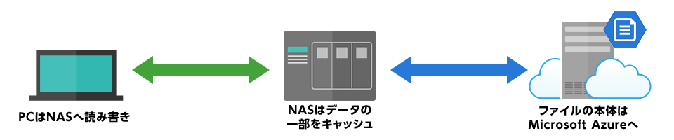 PCはNASへ読み書き ⇔　NASはデータの一部をキャッシュ ⇔　ファイルの本体は Microsoft Azureへ 