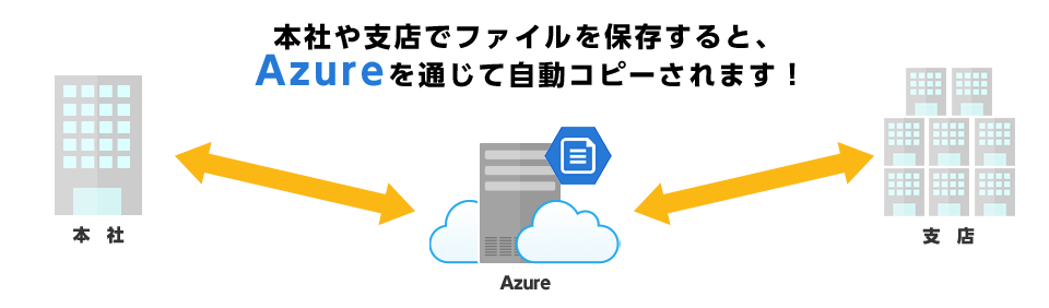   本社や支店でファイルを保存すると、Azureを通じて自動コピーされます！
