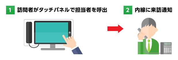 1.訪問者がタッチパネルで担当者を呼出  2.内線に来訪通知