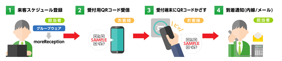 1.来客スケジュール登録  2.受付用QRコード受信  3.受付端末にQRコードかざす  4.到着通知(内線/メール)