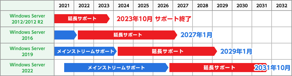 Windows Server 2012/2012 R2のサポート終了