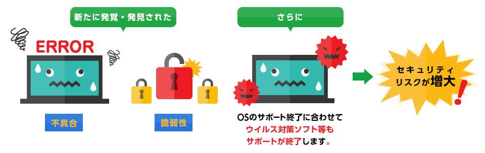 新たに発覚・発生した不具合 脆弱性 さらに OSのサポート終了に合わせてウイルス対策ソフト等もサポートが終了します。→セキュリティリスクが増大!