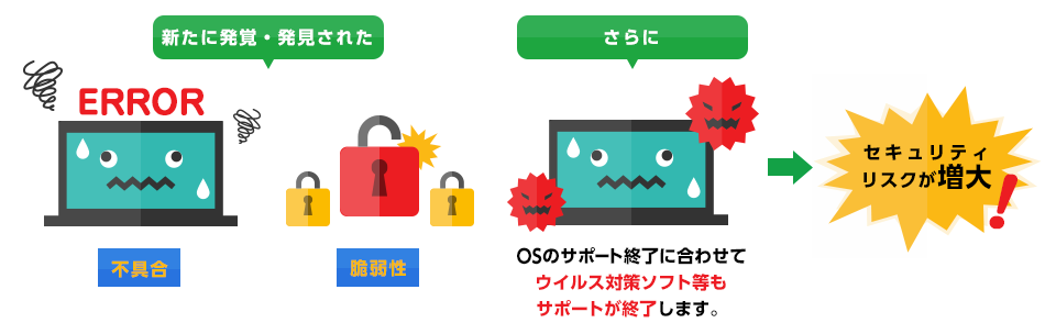 新たに発覚・発生した不具合 脆弱性　さらに　OSのサポート終了に合わせてウイルス対策ソフト等もサポートが終了します。→セキュリティリスクが増大！